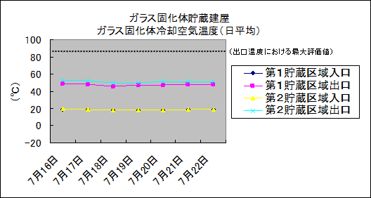 ガラス固化体貯蔵建屋　ガラス固化体冷却空気温度(日平均)