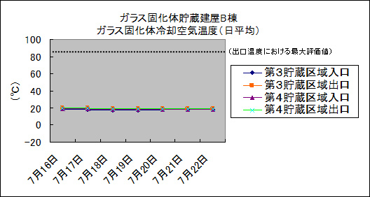 ガラス固化体貯蔵建屋B棟　ガラス固化体冷却空気温度(日平均)