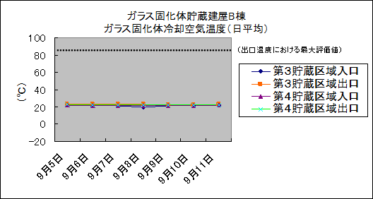 ガラス固化体貯蔵建屋B棟　ガラス固化体冷却空気温度(日平均)