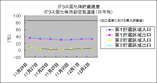 ガラス固化体貯蔵建屋　ガラス固化体冷却空気温度(日平均)