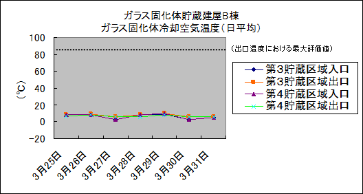 ガラス固化体貯蔵建屋B棟　ガラス固化体冷却空気温度(日平均)