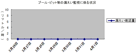 プール・ピット等の漏えい監視に係る状況