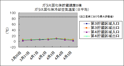 ガラス固化体貯蔵建屋B棟　ガラス固化体冷却空気温度(日平均)