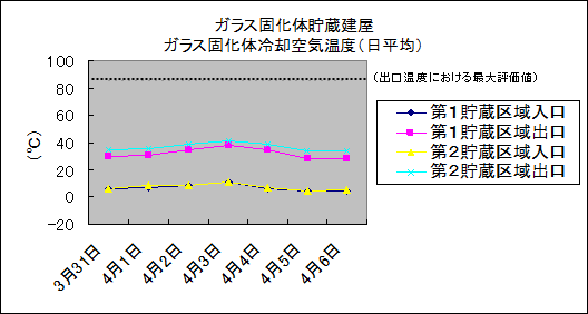ガラス固化体貯蔵建屋　ガラス固化体冷却空気温度(日平均)