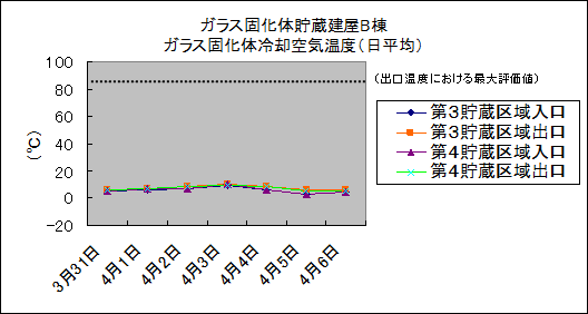 ガラス固化体貯蔵建屋B棟　ガラス固化体冷却空気温度(日平均)