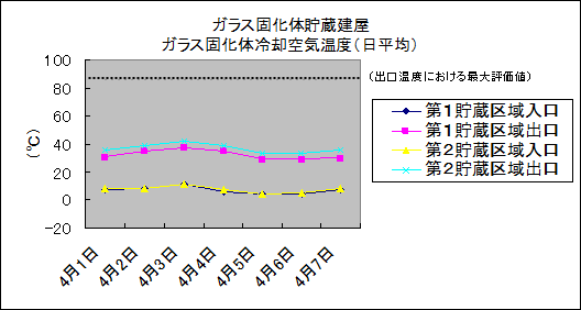 ガラス固化体貯蔵建屋　ガラス固化体冷却空気温度(日平均)