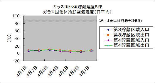 ガラス固化体貯蔵建屋B棟　ガラス固化体冷却空気温度(日平均)