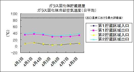 ガラス固化体貯蔵建屋　ガラス固化体冷却空気温度(日平均)