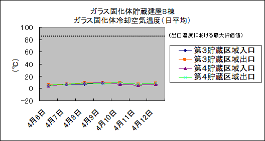 ガラス固化体貯蔵建屋B棟　ガラス固化体冷却空気温度(日平均)