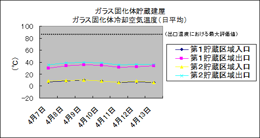 ガラス固化体貯蔵建屋　ガラス固化体冷却空気温度(日平均)