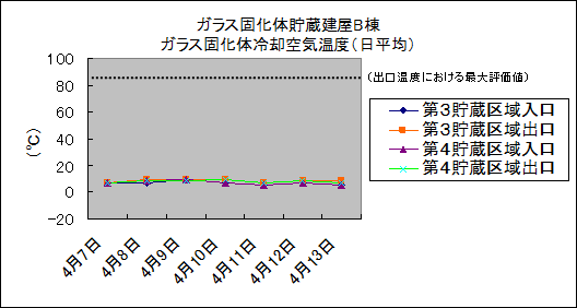 ガラス固化体貯蔵建屋B棟　ガラス固化体冷却空気温度(日平均)