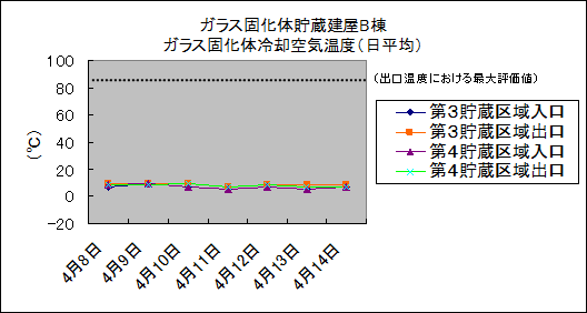 ガラス固化体貯蔵建屋B棟　ガラス固化体冷却空気温度(日平均)
