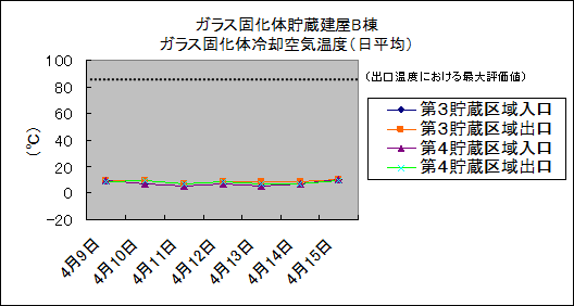 ガラス固化体貯蔵建屋B棟　ガラス固化体冷却空気温度(日平均)