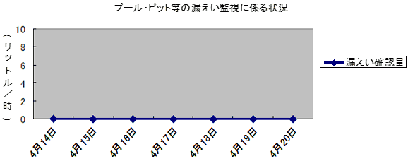 プール・ピット等の漏えい監視に係る状況