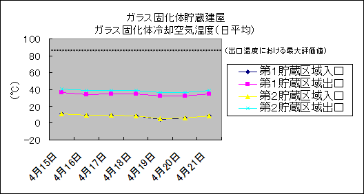 ガラス固化体貯蔵建屋　ガラス固化体冷却空気温度(日平均)