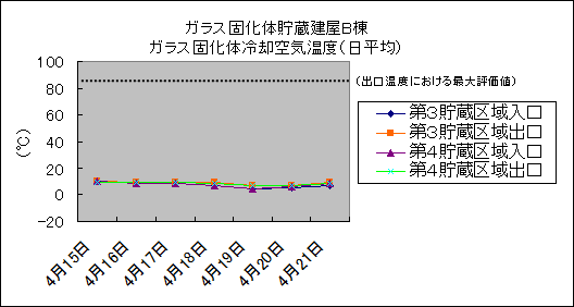 ガラス固化体貯蔵建屋B棟　ガラス固化体冷却空気温度(日平均)