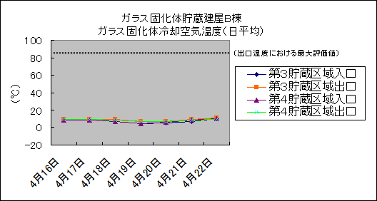 ガラス固化体貯蔵建屋B棟　ガラス固化体冷却空気温度(日平均)