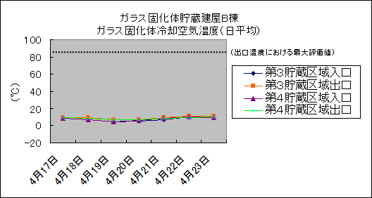 ガラス固化体貯蔵建屋B棟　ガラス固化体冷却空気温度(日平均)