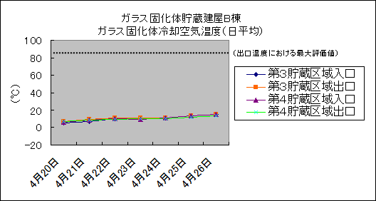 ガラス固化体貯蔵建屋B棟　ガラス固化体冷却空気温度(日平均)