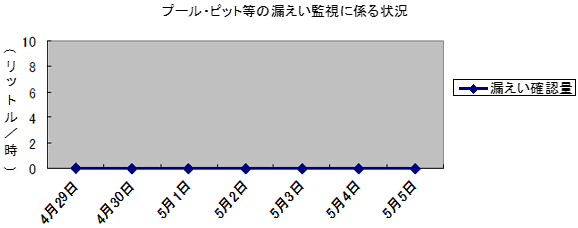 プール・ピット等の漏えい監視に係る状況