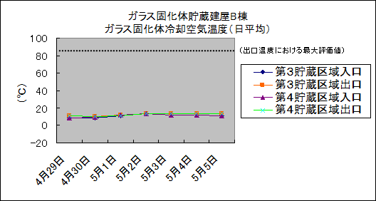 ガラス固化体貯蔵建屋B棟　ガラス固化体冷却空気温度(日平均)