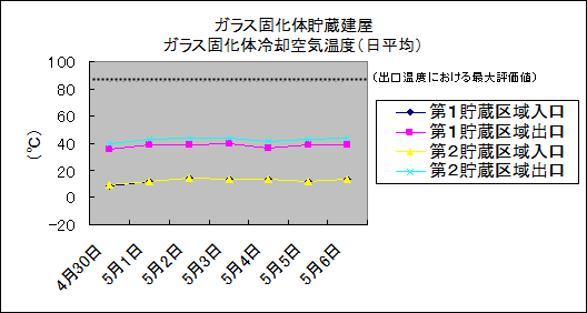 ガラス固化体貯蔵建屋　ガラス固化体冷却空気温度(日平均)