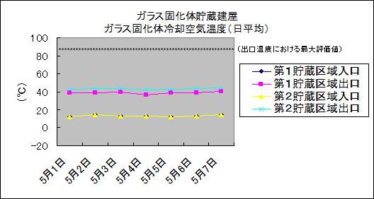 ガラス固化体貯蔵建屋　ガラス固化体冷却空気温度(日平均)