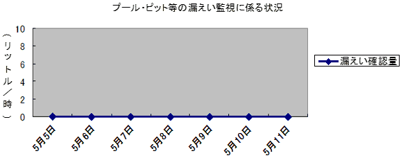 プール・ピット等の漏えい監視に係る状況
