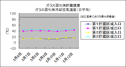 ガラス固化体貯蔵建屋　ガラス固化体冷却空気温度(日平均)