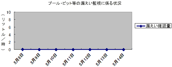プール・ピット等の漏えい監視に係る状況