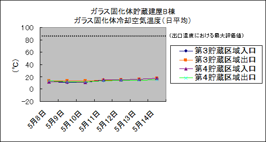 ガラス固化体貯蔵建屋B棟　ガラス固化体冷却空気温度(日平均)