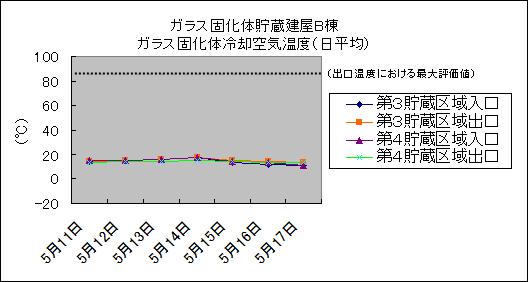 ガラス固化体貯蔵建屋B棟　ガラス固化体冷却空気温度(日平均)