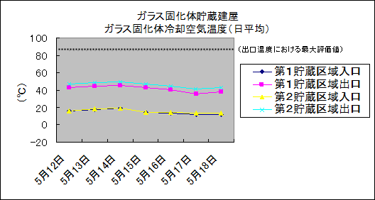 ガラス固化体貯蔵建屋　ガラス固化体冷却空気温度(日平均)