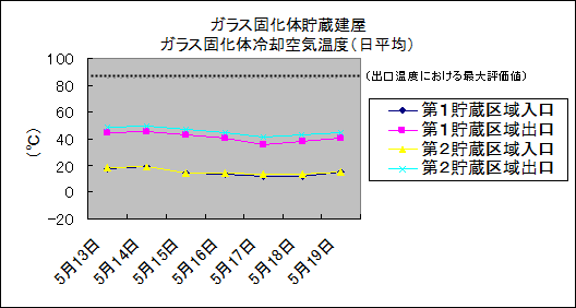 ガラス固化体貯蔵建屋　ガラス固化体冷却空気温度(日平均)