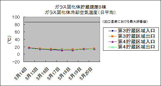 ガラス固化体貯蔵建屋B棟　ガラス固化体冷却空気温度(日平均)