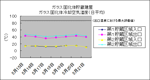 ガラス固化体貯蔵建屋　ガラス固化体冷却空気温度(日平均)