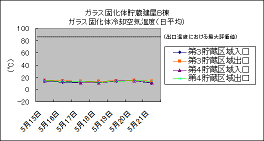 ガラス固化体貯蔵建屋B棟　ガラス固化体冷却空気温度(日平均)