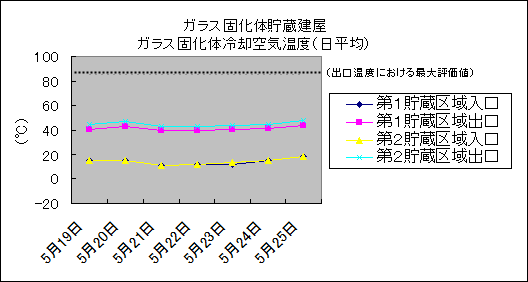 ガラス固化体貯蔵建屋　ガラス固化体冷却空気温度(日平均)