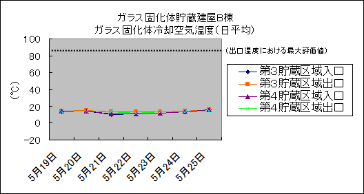 ガラス固化体貯蔵建屋B棟　ガラス固化体冷却空気温度(日平均)