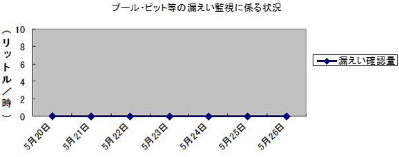 プール・ピット等の漏えい監視に係る状況