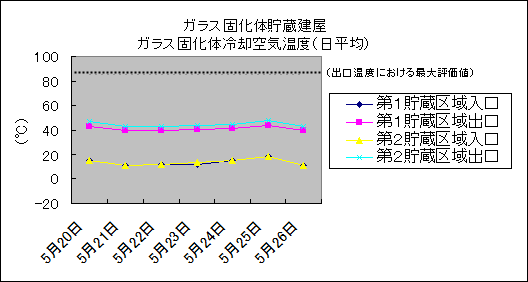 ガラス固化体貯蔵建屋　ガラス固化体冷却空気温度(日平均)