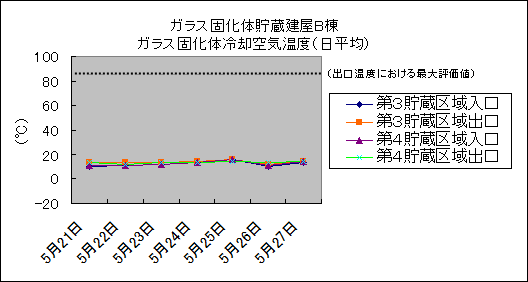 ガラス固化体貯蔵建屋B棟　ガラス固化体冷却空気温度(日平均)