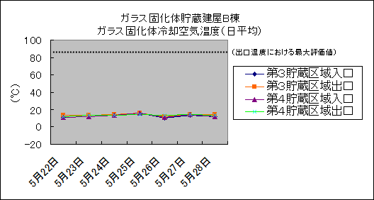 ガラス固化体貯蔵建屋B棟　ガラス固化体冷却空気温度(日平均)