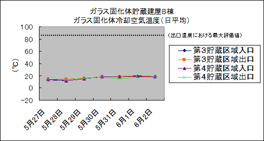 ガラス固化体貯蔵建屋B棟　ガラス固化体冷却空気温度(日平均)