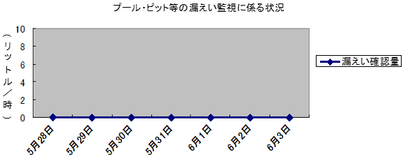 プール・ピット等の漏えい監視に係る状況
