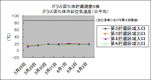 ガラス固化体貯蔵建屋B棟　ガラス固化体冷却空気温度(日平均)