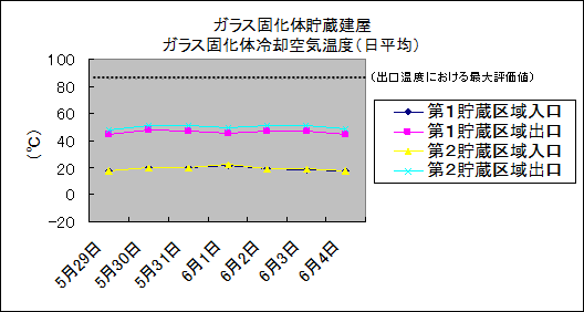 ガラス固化体貯蔵建屋　ガラス固化体冷却空気温度(日平均)