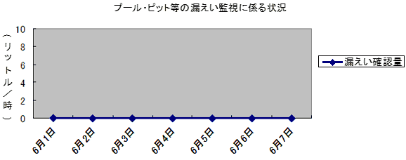 プール・ピット等の漏えい監視に係る状況
