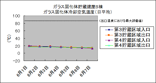 ガラス固化体貯蔵建屋B棟　ガラス固化体冷却空気温度(日平均)