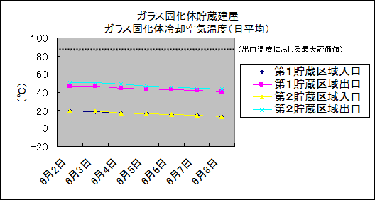 ガラス固化体貯蔵建屋　ガラス固化体冷却空気温度(日平均)